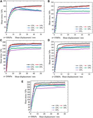 Study on Mechanical Behavior of Slip Zone Soils Under Different Factors—A Case Study